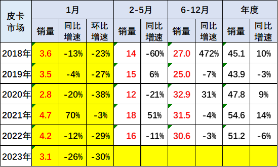 乘聯會：2023年1月皮卡市場分析 同比下降26%