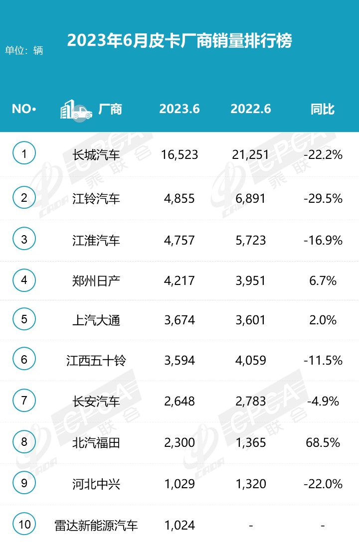 2023上半年皮卡市場(chǎng)分析 銷量25.5萬(wàn)同比下降1%