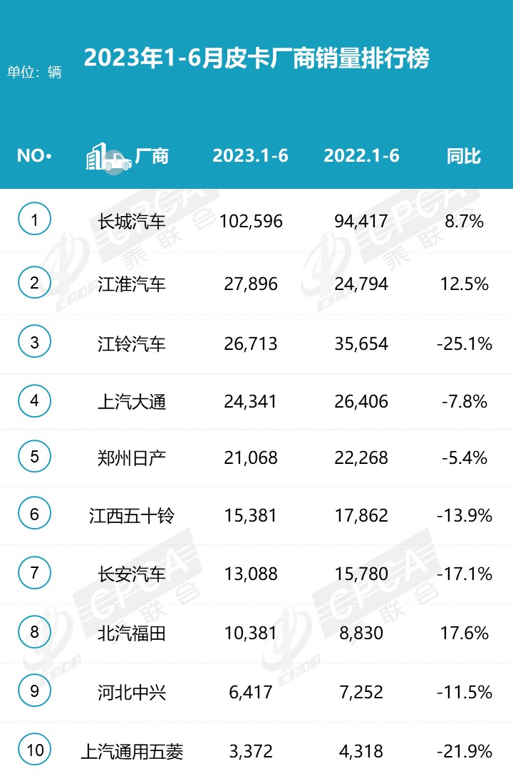 2023上半年皮卡市場(chǎng)分析 銷量25.5萬(wàn)同比下降1%
