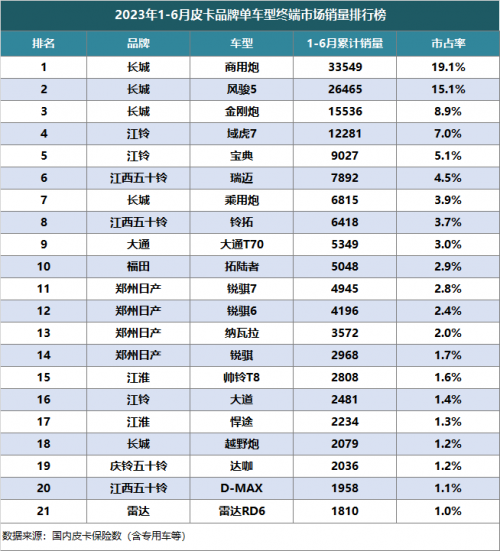 2023上半年皮卡市場(chǎng)分析 銷量25.5萬(wàn)同比下降1%