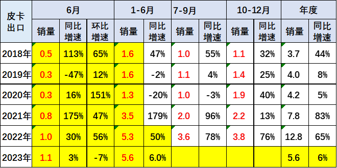 2023上半年皮卡市場(chǎng)分析 銷量25.5萬(wàn)同比下降1%