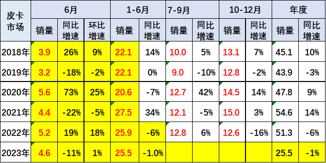 2023上半年皮卡市場(chǎng)分析 銷量25.5萬(wàn)同比下降1%