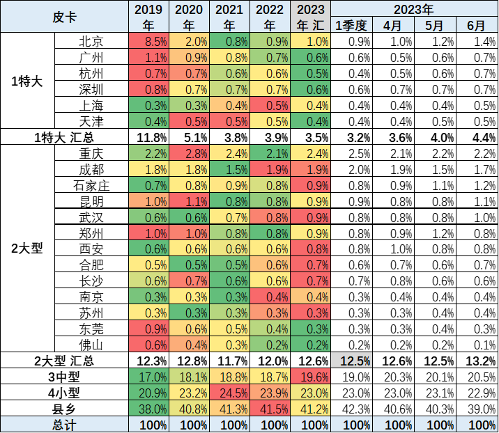 2023上半年皮卡市場(chǎng)分析 銷量25.5萬(wàn)同比下降1%