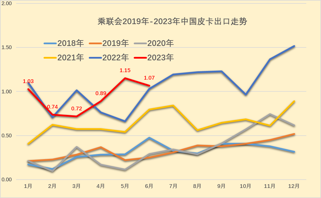 2023上半年皮卡市場(chǎng)分析 銷量25.5萬(wàn)同比下降1%
