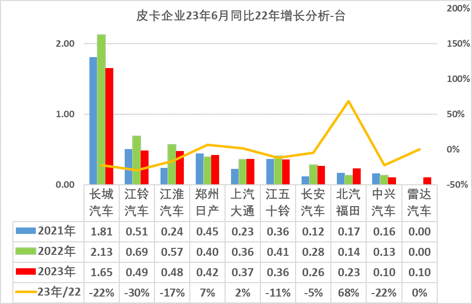 2023上半年皮卡市場(chǎng)分析 銷量25.5萬(wàn)同比下降1%