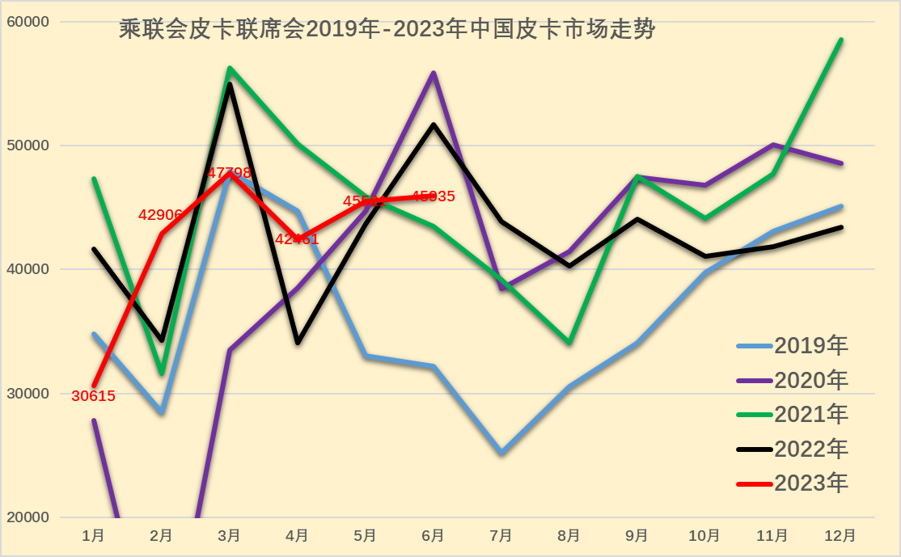 2023上半年皮卡市場(chǎng)分析 銷量25.5萬(wàn)同比下降1%