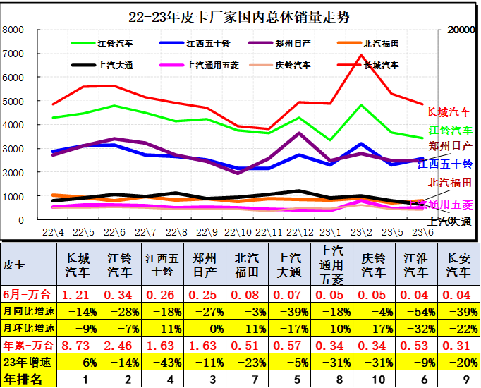 2023上半年皮卡市場(chǎng)分析 銷量25.5萬(wàn)同比下降1%