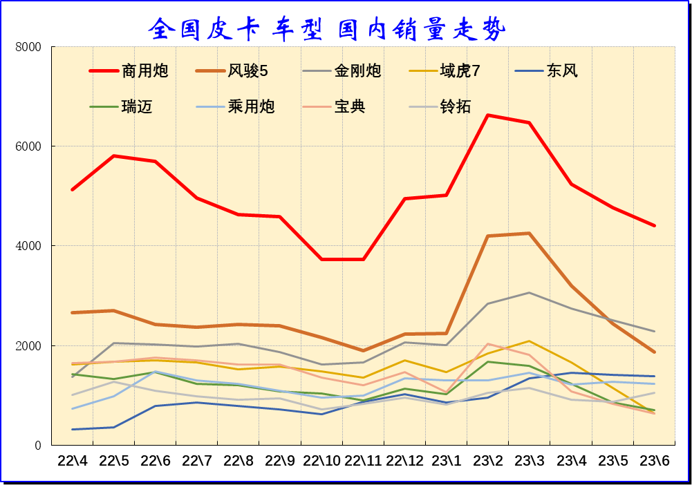 2023上半年皮卡市場(chǎng)分析 銷量25.5萬(wàn)同比下降1%