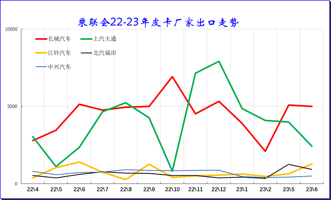 2023上半年皮卡市場(chǎng)分析 銷量25.5萬(wàn)同比下降1%