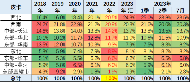 2023年7月份皮卡市場(chǎng)銷售3.9萬(wàn)輛 同比下降10%