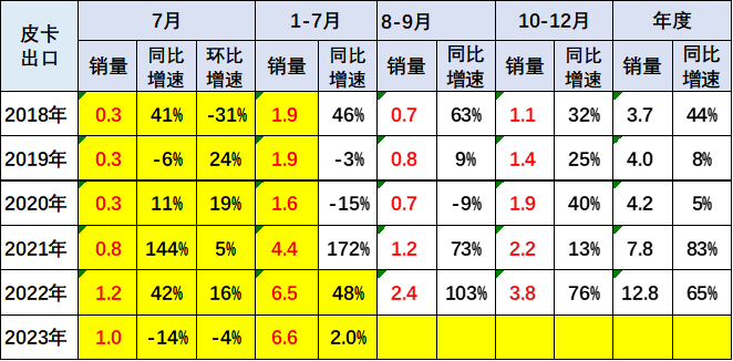 2023年7月份皮卡市場(chǎng)銷售3.9萬(wàn)輛 同比下降10%