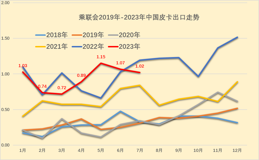 2023年7月份皮卡市場(chǎng)銷售3.9萬(wàn)輛 同比下降10%
