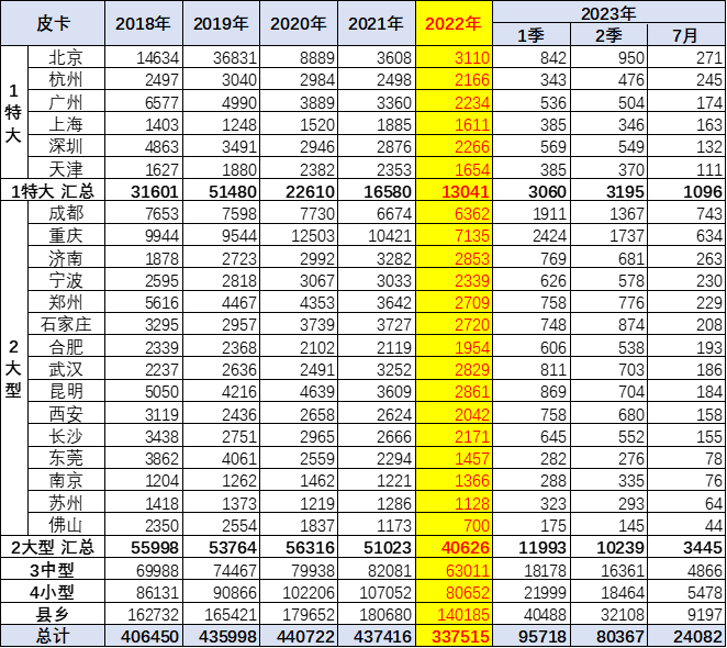 2023年7月份皮卡市場(chǎng)銷售3.9萬(wàn)輛 同比下降10%