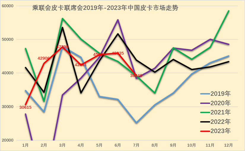 2023年7月份皮卡市場(chǎng)銷售3.9萬(wàn)輛 同比下降10%