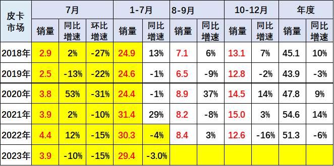 2023年7月份皮卡市場(chǎng)銷售3.9萬(wàn)輛 同比下降10%