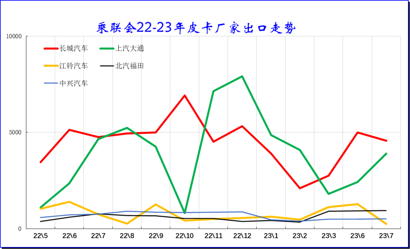 2023年7月份皮卡市場(chǎng)銷售3.9萬(wàn)輛 同比下降10%