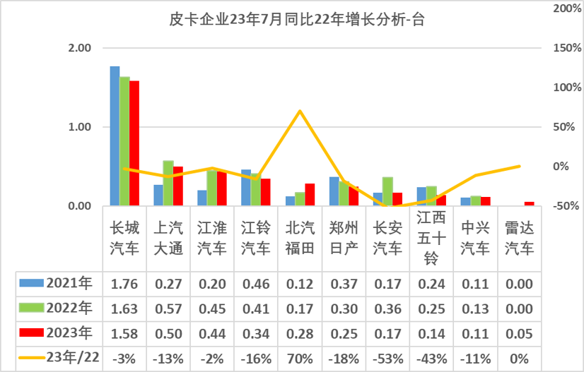 2023年7月份皮卡市場(chǎng)銷售3.9萬(wàn)輛 同比下降10%