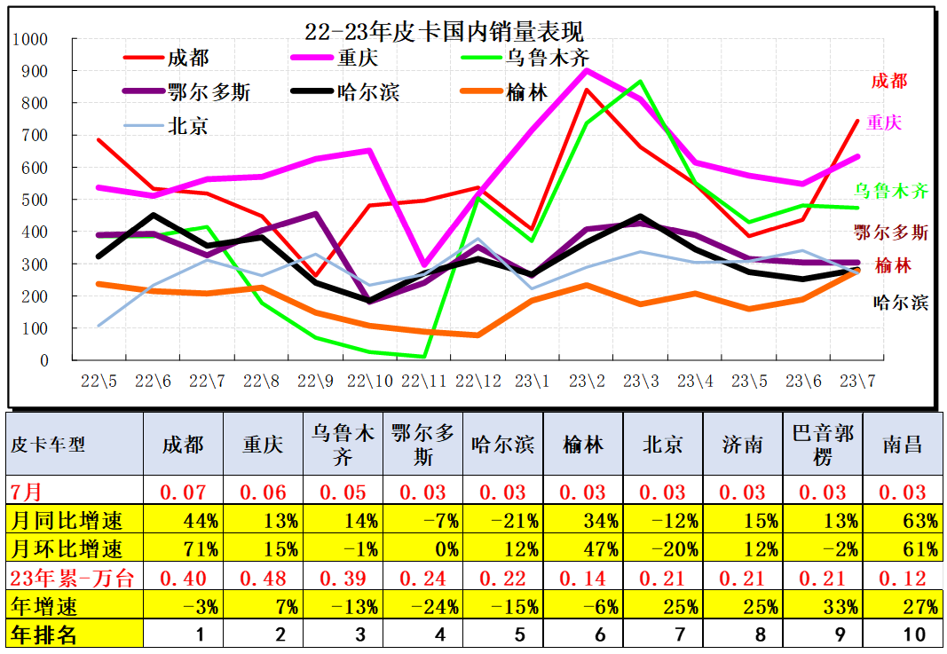 2023年7月份皮卡市場(chǎng)銷售3.9萬(wàn)輛 同比下降10%