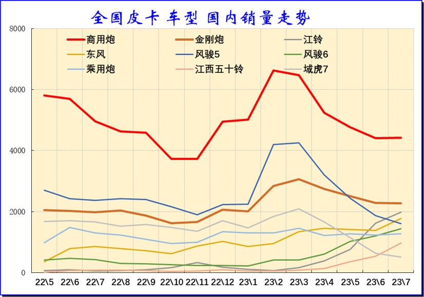 2023年7月份皮卡市場(chǎng)銷售3.9萬(wàn)輛 同比下降10%