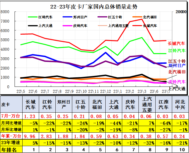2023年7月份皮卡市場(chǎng)銷售3.9萬(wàn)輛 同比下降10%