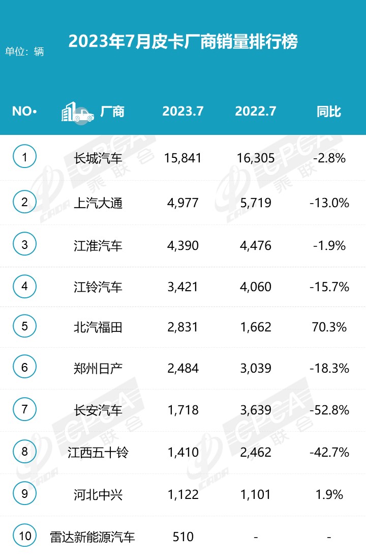 2023年7月份皮卡市場(chǎng)銷售3.9萬(wàn)輛 同比下降10%