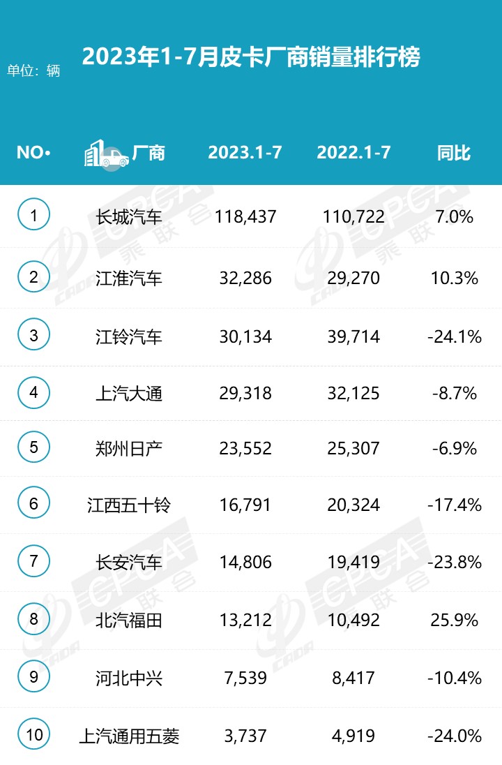 2023年7月份皮卡市場(chǎng)銷售3.9萬(wàn)輛 同比下降10%