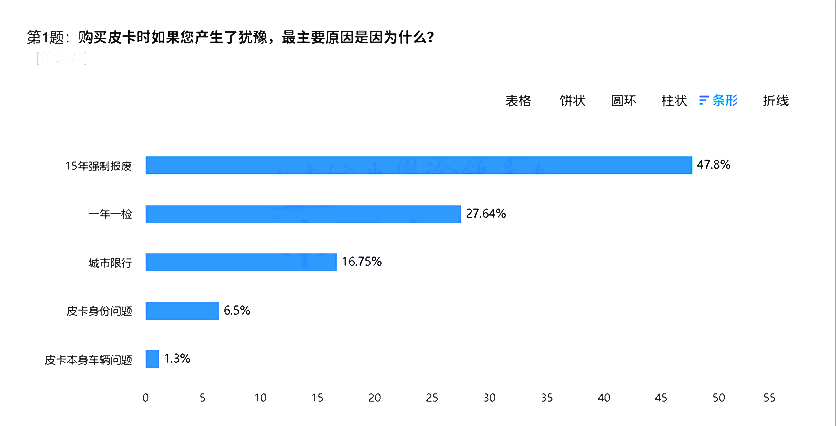 強制報廢與一年一檢：皮卡發展的兩大攔路虎