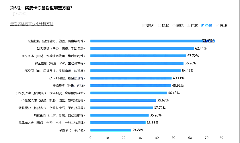 強制報廢與一年一檢：皮卡發展的兩大攔路虎
