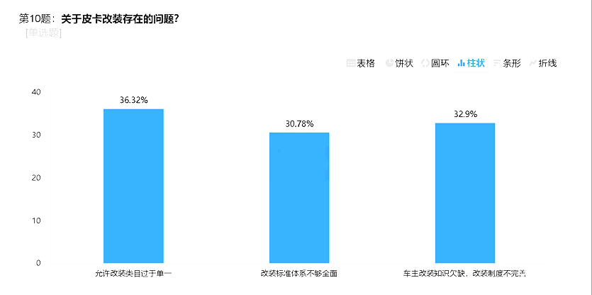 強制報廢與一年一檢：皮卡發展的兩大攔路虎