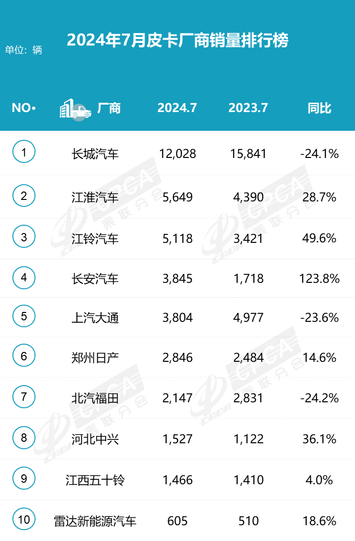 2024皮卡市場7月穩(wěn)中求進，銷量持平去年