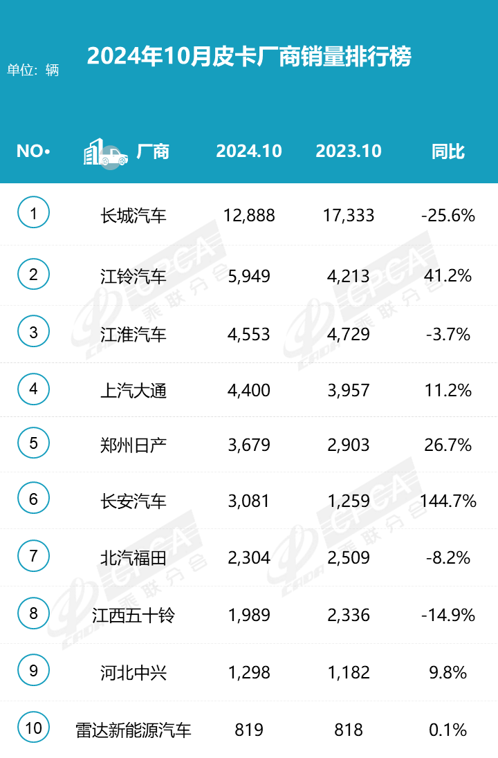 2024皮卡10月產(chǎn)銷(xiāo)微降，長(zhǎng)城領(lǐng)跑
