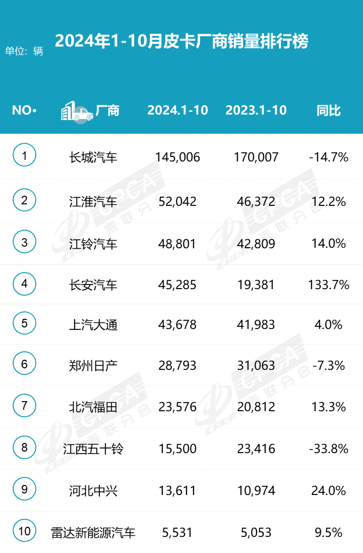 2024皮卡10月產(chǎn)銷(xiāo)微降，長(zhǎng)城領(lǐng)跑