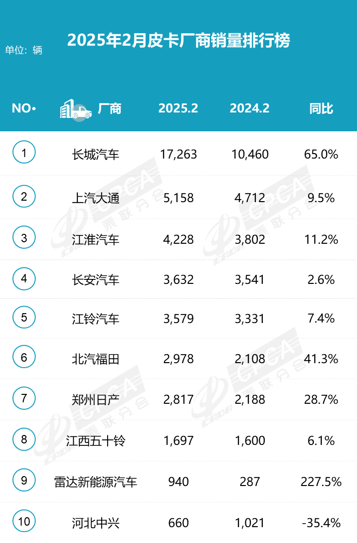 2025年皮卡市場火爆開場，2月生產大增31.6%！