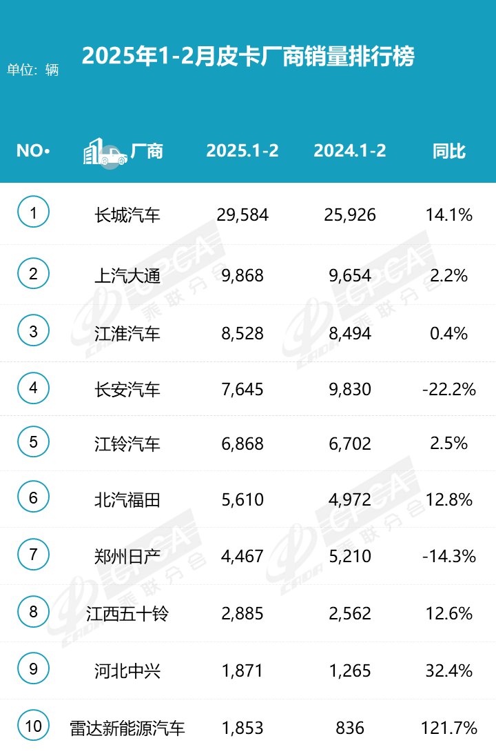 2025年皮卡市場火爆開場，2月生產大增31.6%！