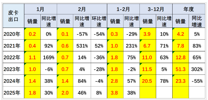 2025年皮卡市場火爆開場，2月生產大增31.6%！