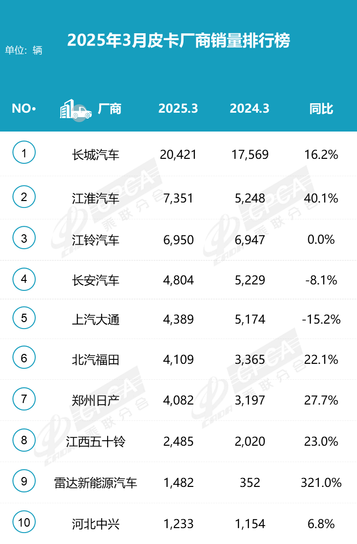2025年3月皮卡廠商批發銷量排行榜