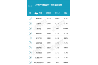 025年5月全國皮卡生產5.17萬輛 同比2024年5月增長20.8%