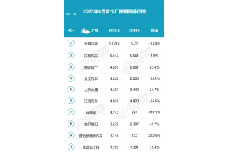 2025年6月皮卡銷量4.8萬輛 上半年銷量30.7萬輛 同比增長16%